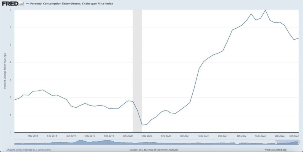 Η κατανάλωση στις ΗΠΑ μετά τη μείωση των επιτοκίων.