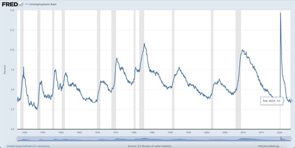 Το ποσοστό ανεργίας στις ΗΠΑ τα τελευταία 70 χρόνια.
