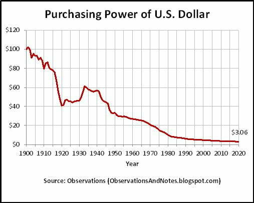Πώς υποτιμήθηκε το Δολάριο σε 100 χρόνια: Μια ιστορία της καθόδου