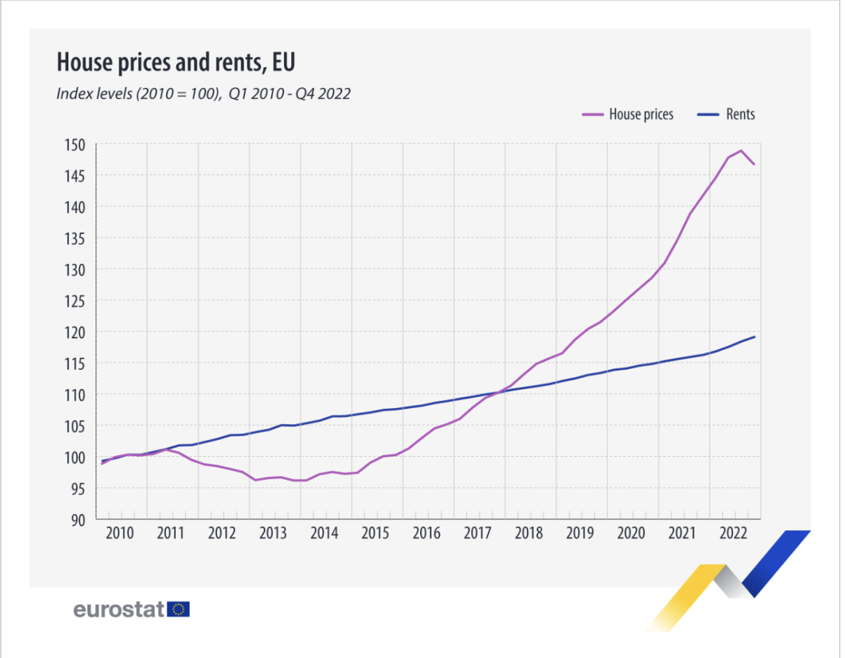 Η αγορά ακινήτων στην Ευρώπη: πού βρίσκονται οι υψηλότερες τιμές & οι χαμηλότερες τιμές;