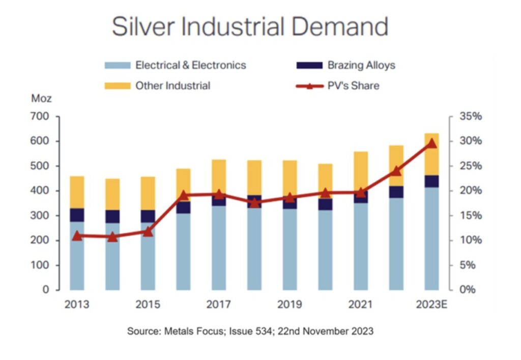 Ετήσιο Outlook Silver - 2024. Ασήμι: Υπάρχει μόνιμο έλλειμμα στην αγορά
